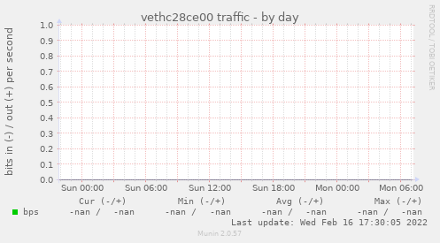 vethc28ce00 traffic