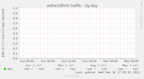 vethe1df445 traffic