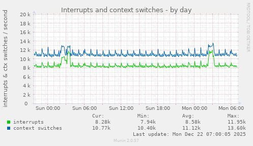 Interrupts and context switches