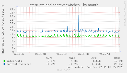 Interrupts and context switches