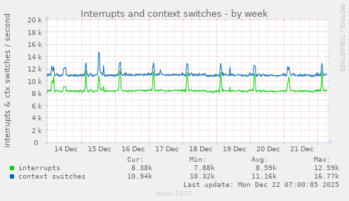 Interrupts and context switches