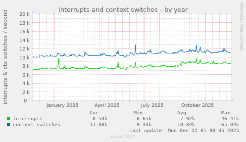 Interrupts and context switches
