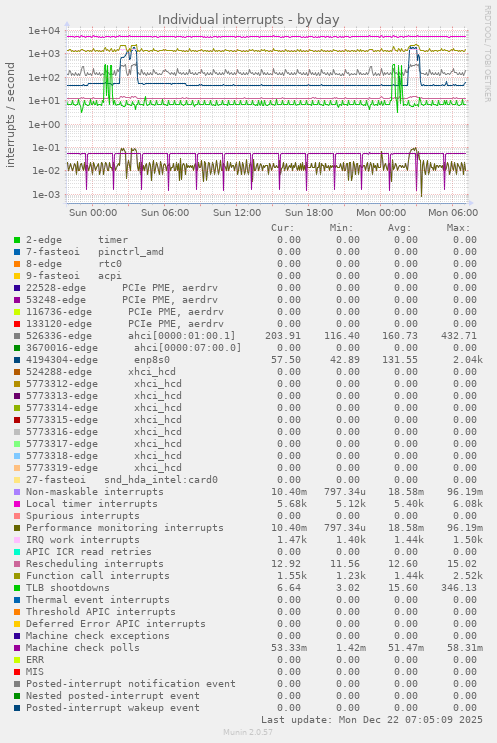 Individual interrupts