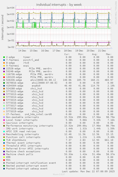 Individual interrupts