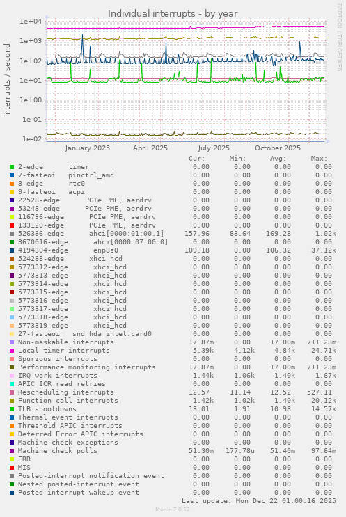 Individual interrupts