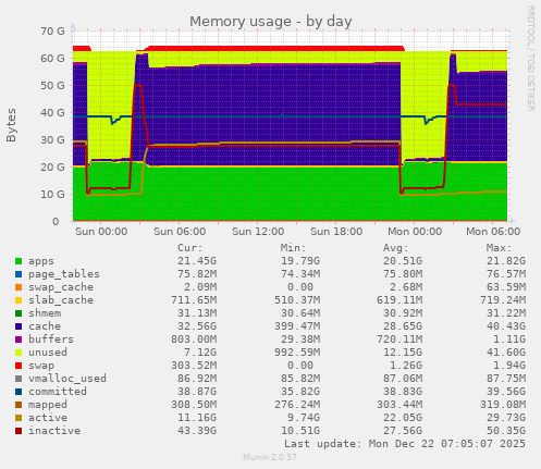 Memory usage
