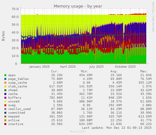 Memory usage