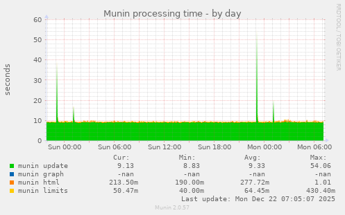 Munin processing time