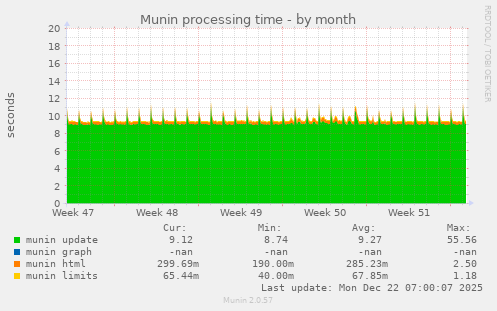 Munin processing time