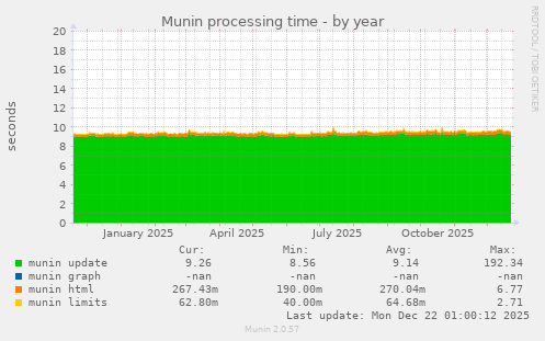 Munin processing time