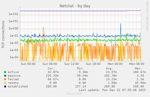 Netstat