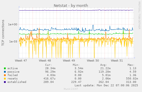 Netstat
