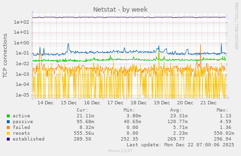 Netstat