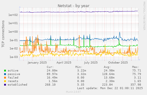 Netstat