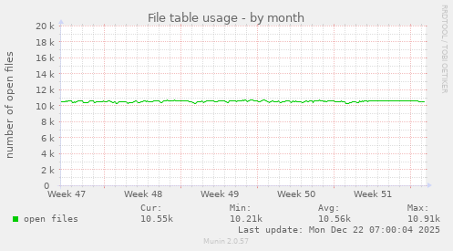File table usage