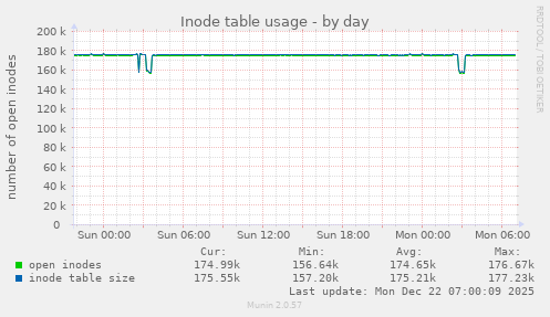 Inode table usage