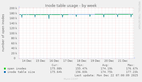 Inode table usage
