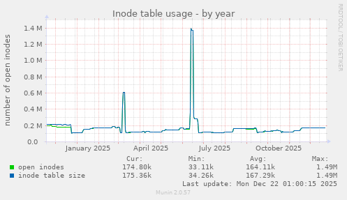 Inode table usage