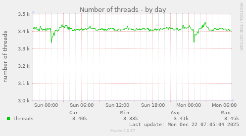 Number of threads