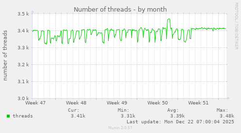 Number of threads