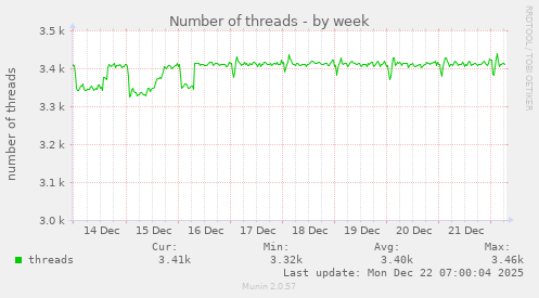 Number of threads