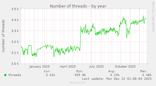 Number of threads